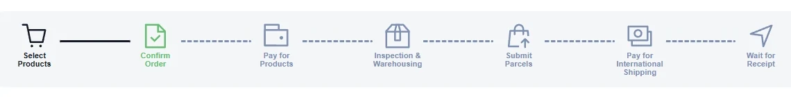 A horizontal progress strip with seven labelled stages running from Select Products through Confirm Order, Pay for Products, Inspection and Warehousing, Submit Parcels and Pay for International Shipping to Wait for Receipt
